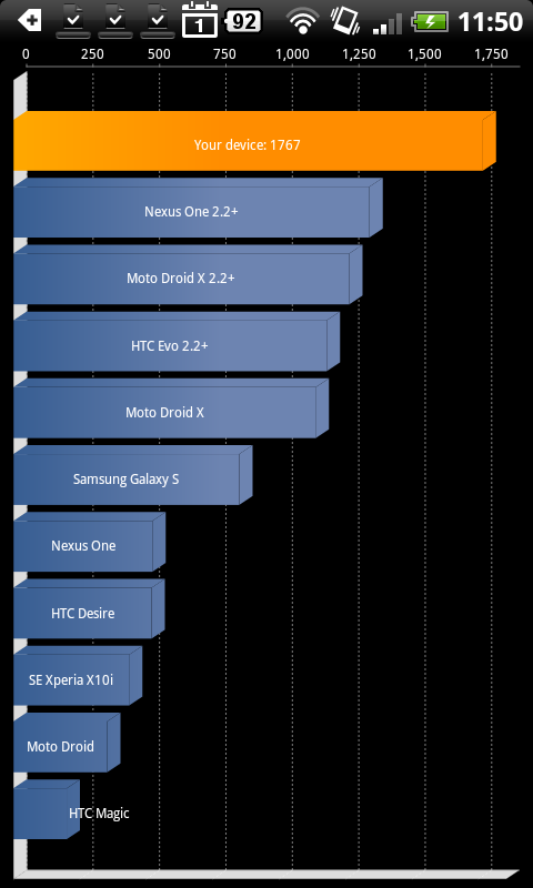 Результаты тестирования Desire HD в Quadrant