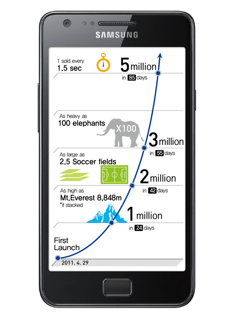 Продажи Samsung Galaxy S II Продажи Samsung Galaxy S II