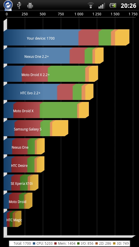 Sony Ericson Xperia Ray &amp; Quadrant Advaced
