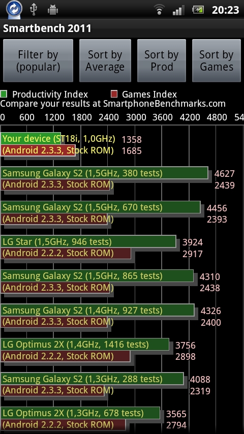 Sony Ericsson Xperia Ray &amp; Smartbench 2011
