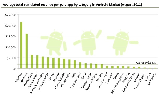 Диаграмма продаваемости приложений Диаграмма продаваемости приложений
