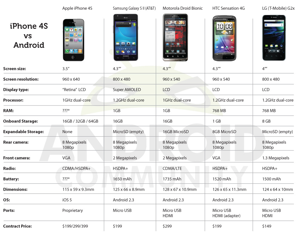 iPhone 4s vs Android iPhone 4s vs Android