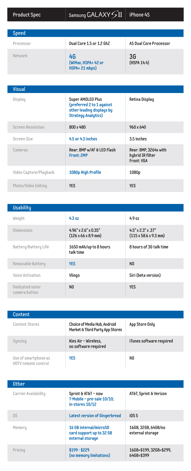Samsung Galaxy S II v Iphone 4S Samsung Galaxy S II v Iphone 4S