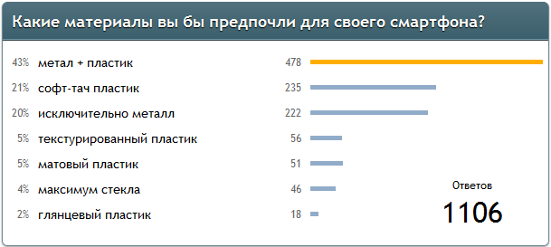 Результаты опроса Результаты опроса