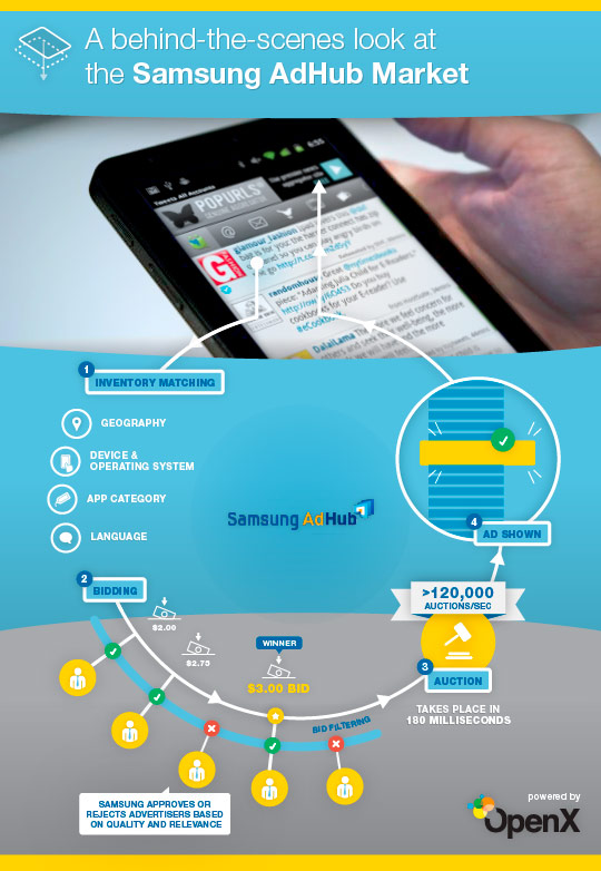 Samsung AdHub Market Samsung AdHub Market