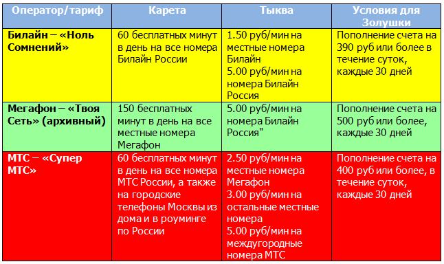 Описание «тарифов-Золушек» у каждого из операторов Описание «тарифов-Золушек» у каждого из операторов