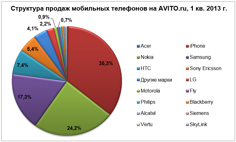 Мобильные тренды Авито 2013