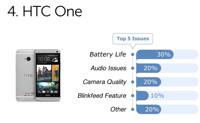 HTC One