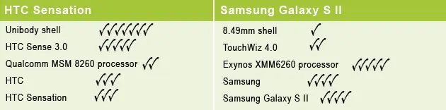 Galaxy S II vs HTC Sensation