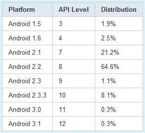 Версии Android