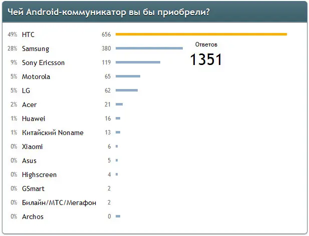Лучший производитель Android-смартфонов Лучший производитель Android-смартфонов