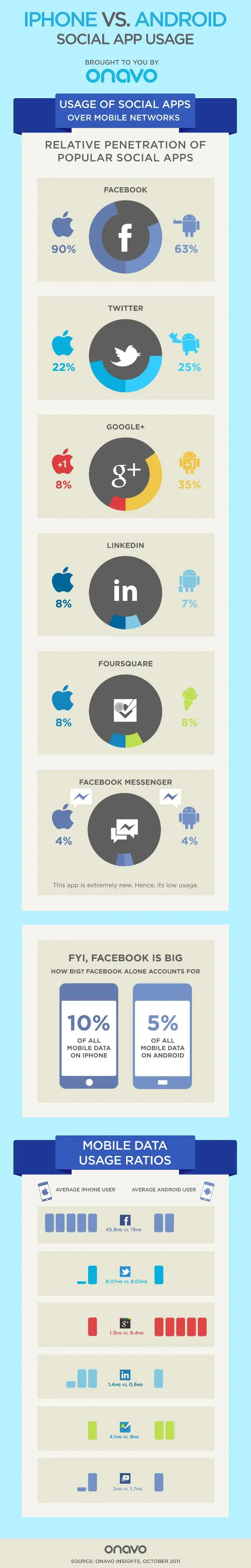 iOS vs Android iOS vs Android