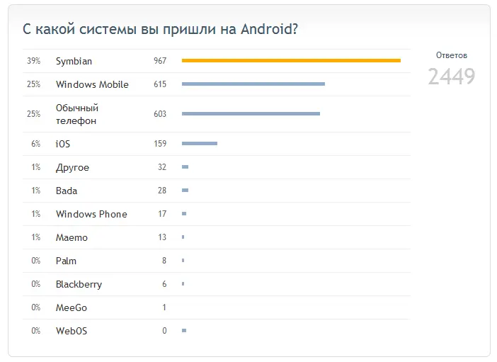Результаты Droidvotes Результаты Droidvotes
