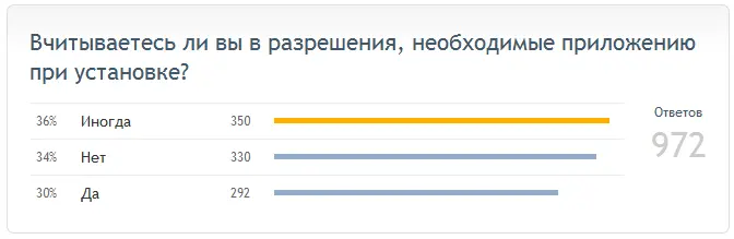 Результаты опроса о разрешениях приложений Результаты опроса о разрешениях приложений