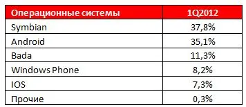 Структура продаж смартфонов розничной сети МТС в разрезе операционных систем в штучном выражении