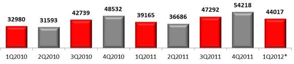 Российский рынок мобильных устройств, 2010-2012 гг., млн руб.
