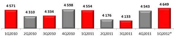 Среднерыночная цена мобильного телефона, руб., 2010-2012 гг.