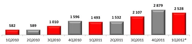 Российский рынок смартфонов, 2010-2012 гг., тыс. шт.