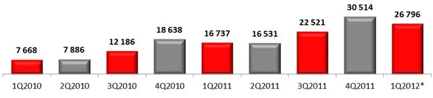 Российский рынок смартфонов, 2010-2012 гг., млн руб.