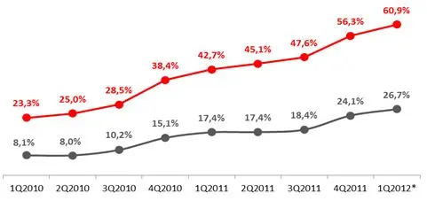 Доля смартфонов на рынке мобильных телефонов, 2010-2012