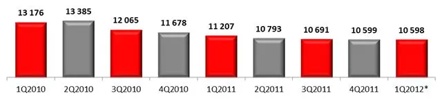 Среднерыночная цена смартфона, руб., 2010-2012 гг.