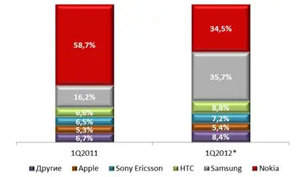 Доли вендоров на рынке смартфонов РФ в натуральном выражении, 2010-2012 гг.