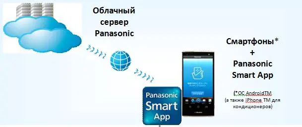 Panasonic Smart-App Panasonic Smart-App